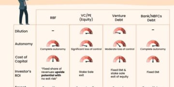 Revenue-Based Financing - Meaning, Examples, How it Works?