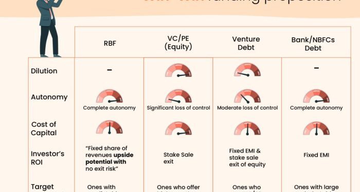 Revenue-Based Financing - Meaning, Examples, How it Works?