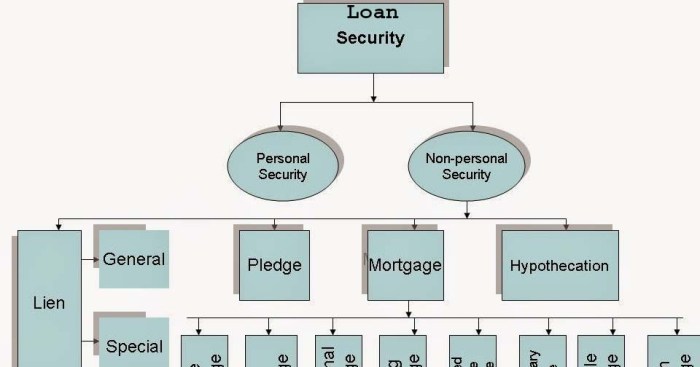 Different types of loan security, discuss advantages and disadvantage